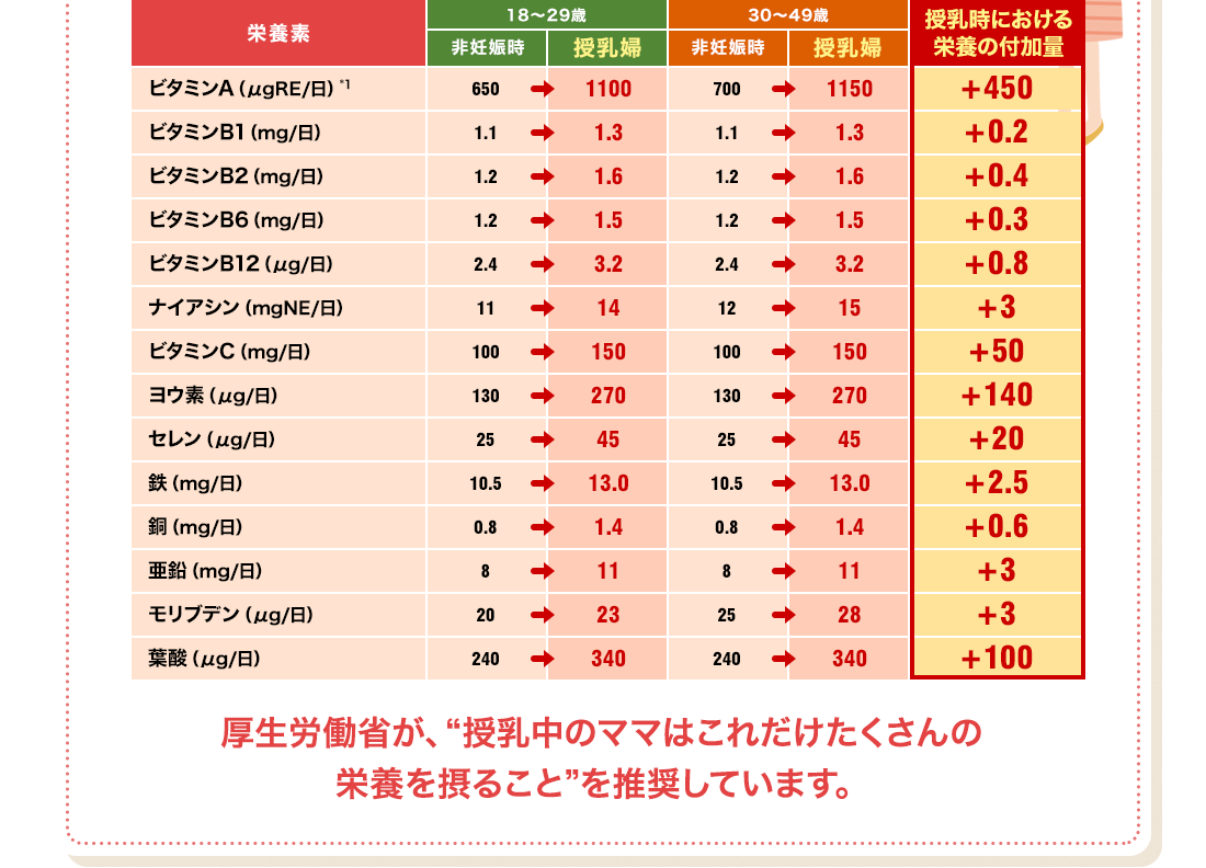 厚生労働省が、“授乳中のママはこれだけたくさんの 栄養を摂ること”を推奨しています。